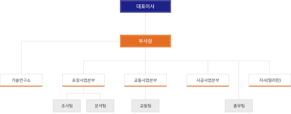 조직도